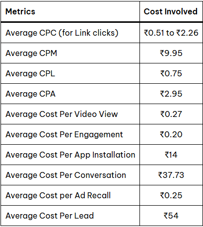 cpc in india for meta dds